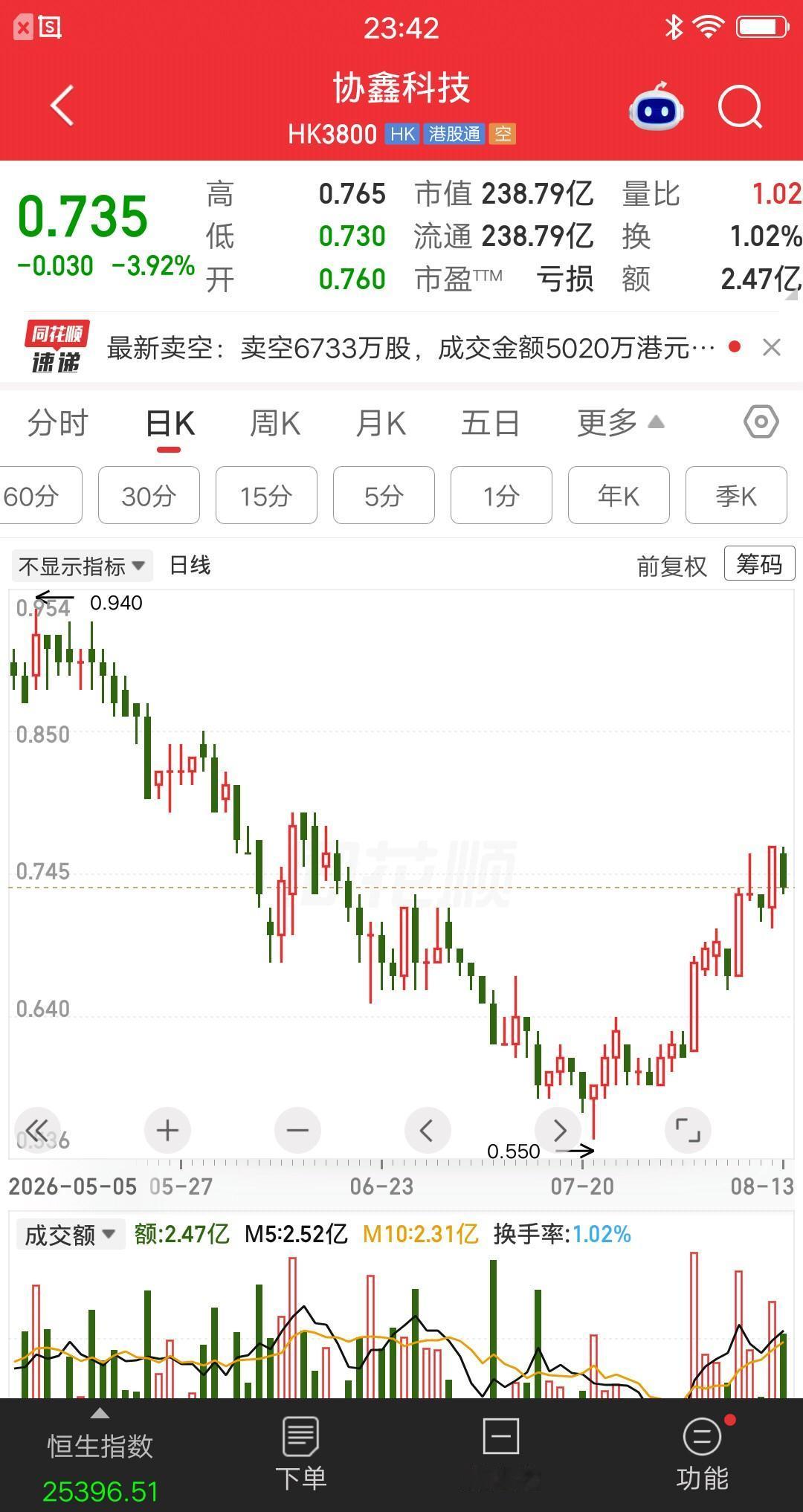 一位股民在0.735元梭哈14万股，胆子也太肥了吧，也有可能是输红眼了，想一把翻