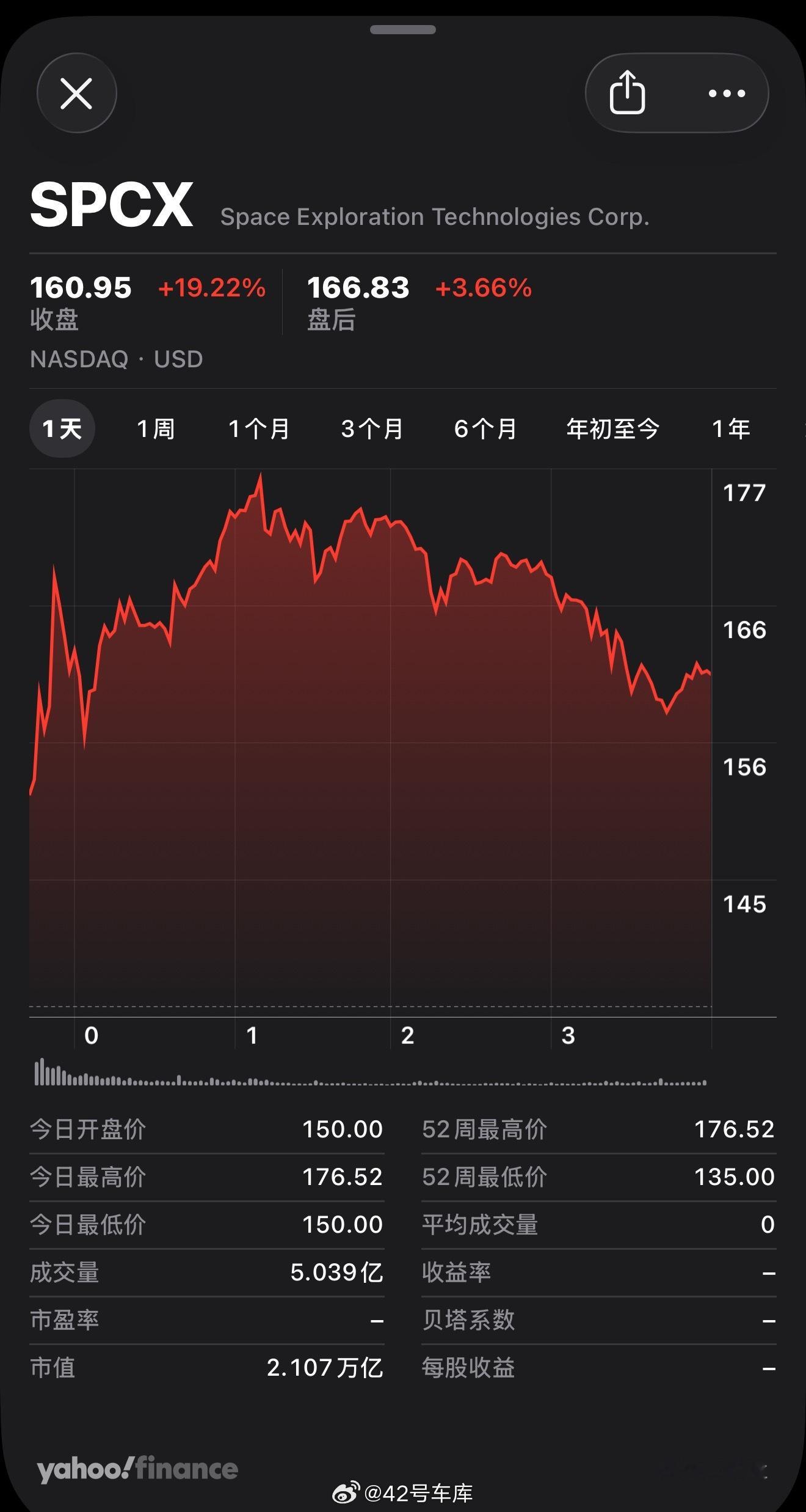 昨晚 SpaceX 正式登陆纳斯达克，开盘之后股价就一路走高，最高涨幅超过 22