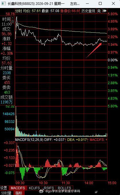 尾盘科技大哥长鑫带领抢筹是什么信号？美科技股集体猛涨 ​​​