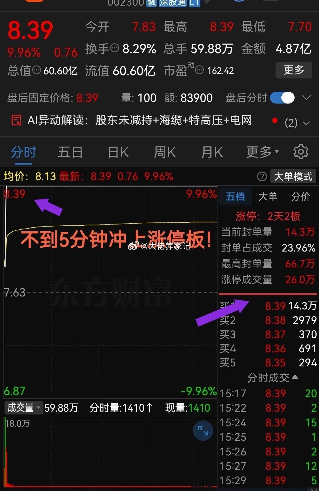 太猛了吧！够疯狂开盘不到5分钟冲上涨停！收盘板上仍超10万手买单最近股票市场里这