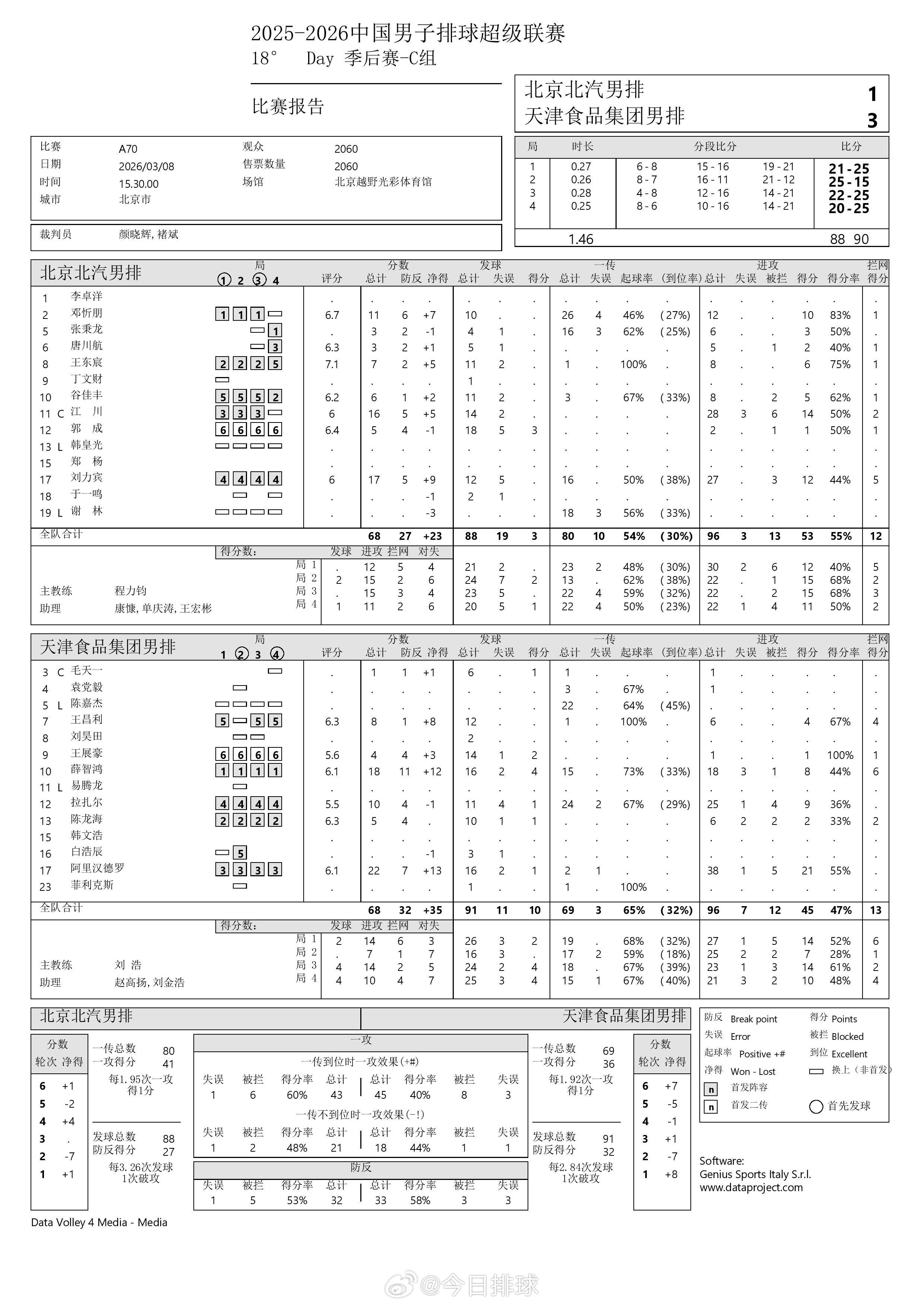 【中国男排超级联赛 北京1-3天津】3月8日下午，A级季后赛总第18轮，北京北汽