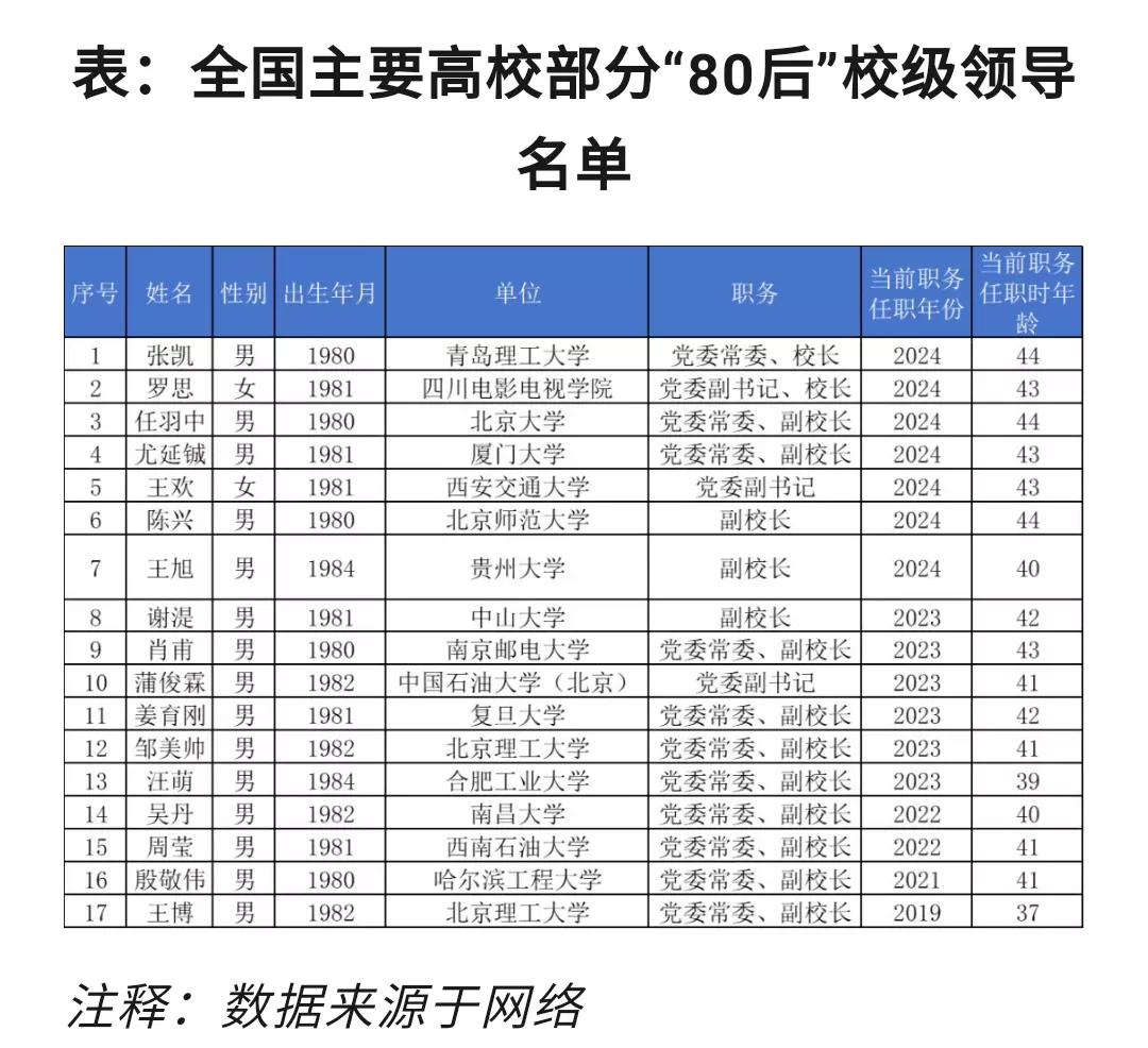 说实话，80后也不年轻了，最早的一批80后也45岁了。不过，能在这么早当上大学的