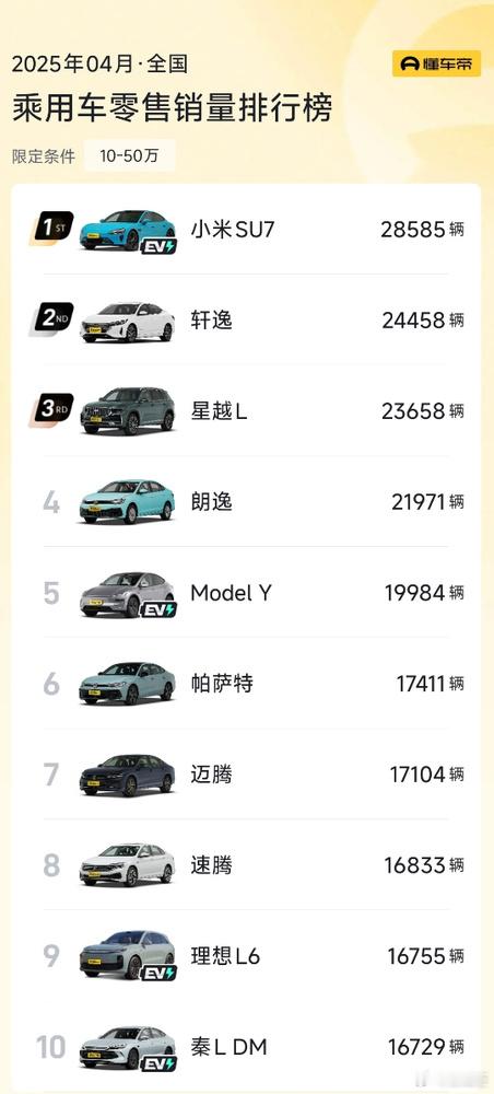 小米SU7成4月份10至50万销量榜首5月12日，小米SU7在4月份全国乘用车零