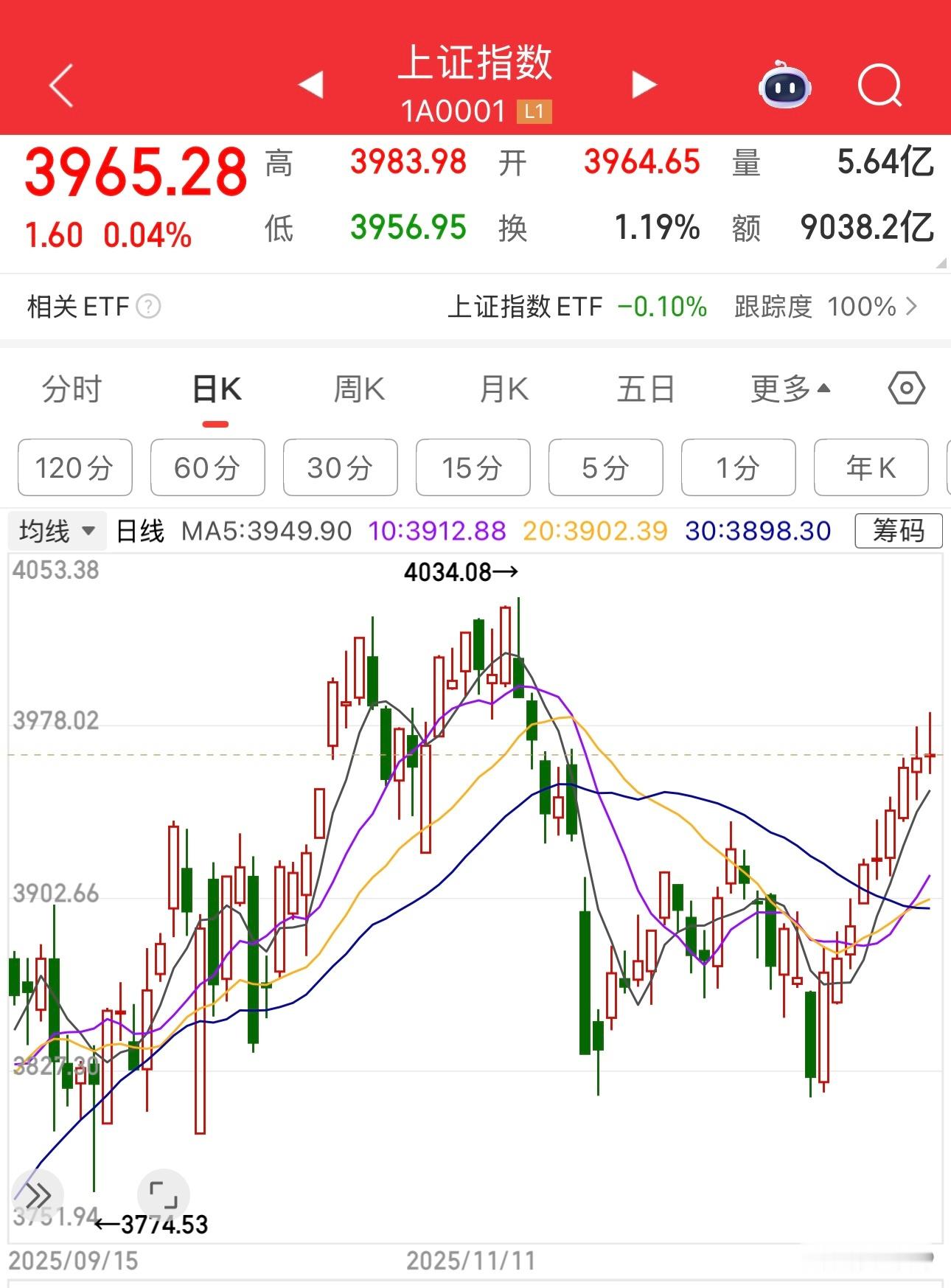 上证指数连涨九天，四千点近在眼前，但老登股是3000点买，4000点挨套。 