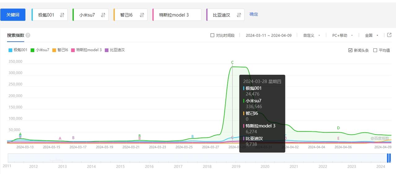 闲得没事，看了一下目前汽车圈流量。

小米SU7发布后的两周时间内，流量基本都在