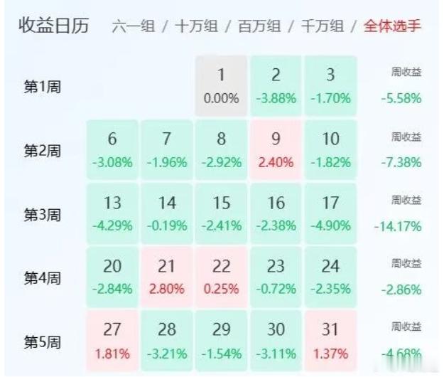 复利杯全体选手的平均受益情况，残酷的7月终于结束了，八月份会对大家都好一些。台风