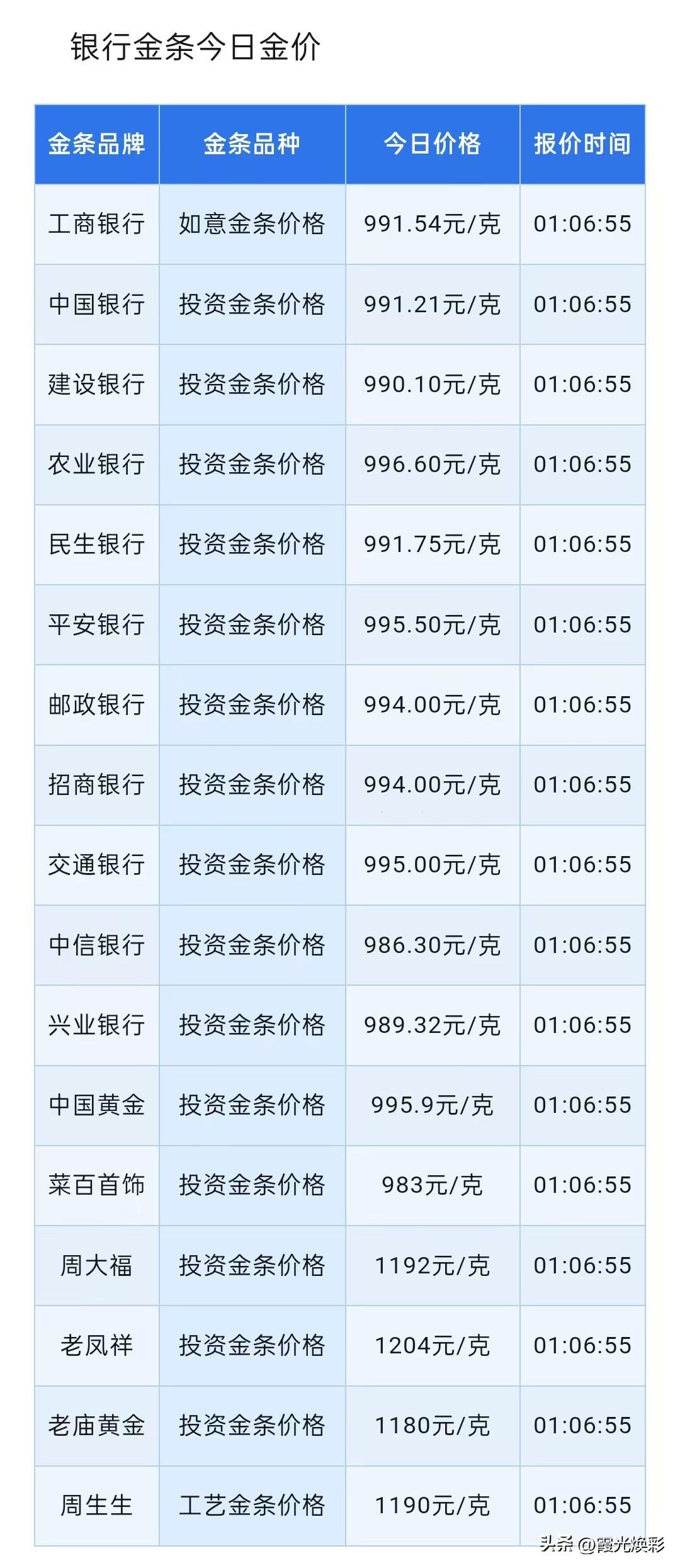金价查看！各大银行金条报价分别为多少钱一克？以及黄金前景如何？

2026年6月