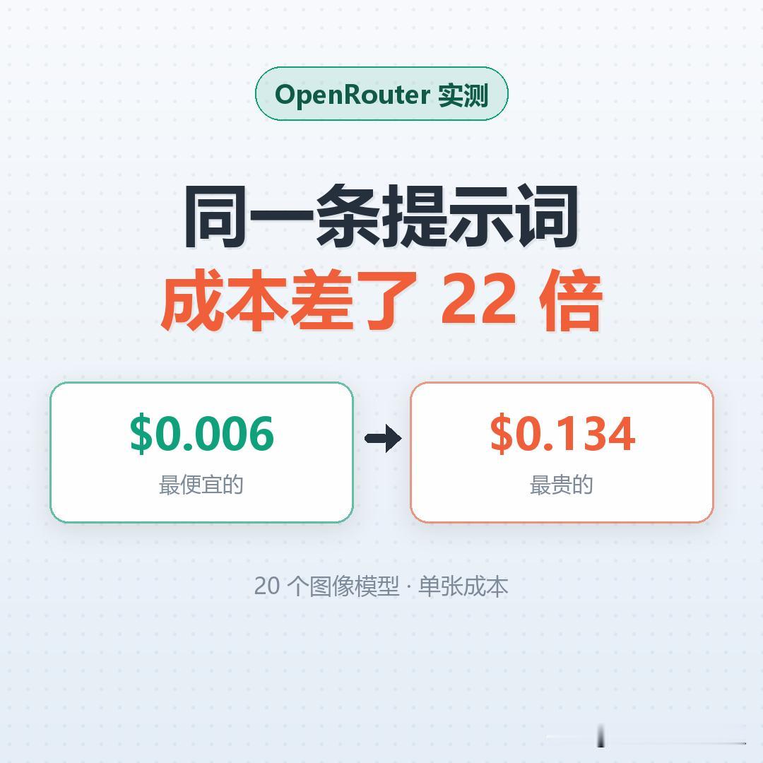 OpenRouter 前几天做了个挺实在的测试。
他们拿同一条提示词，跑了平台上