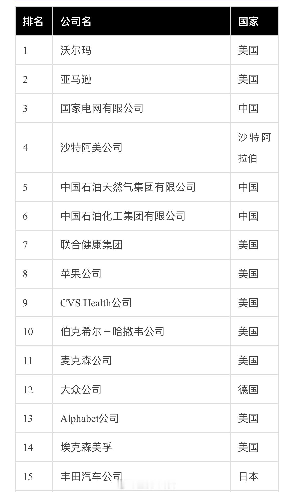 【全球500强企业营收超全球GDP三分之一】2025年财富世界500强排行榜。5