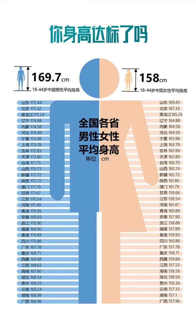 男孩怎么才能长到1米8？
 
近期我门诊上接诊了很多矮小的孩子，很多男孩子都希望