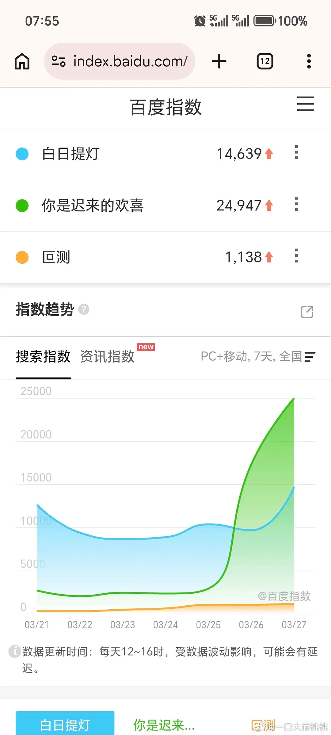 3.27百指~你是迟来的欢喜次日2.4w ，叵测定档1138， 白日提灯开播前一