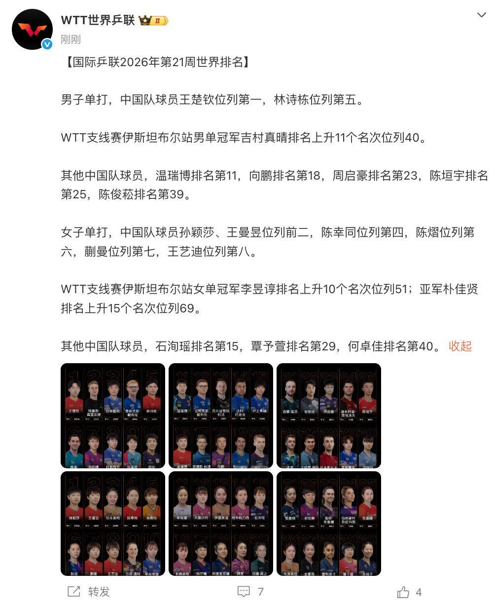 【国际乒联第21周世排】5月18日，发布国际乒联2026年第21周世界排名：男子