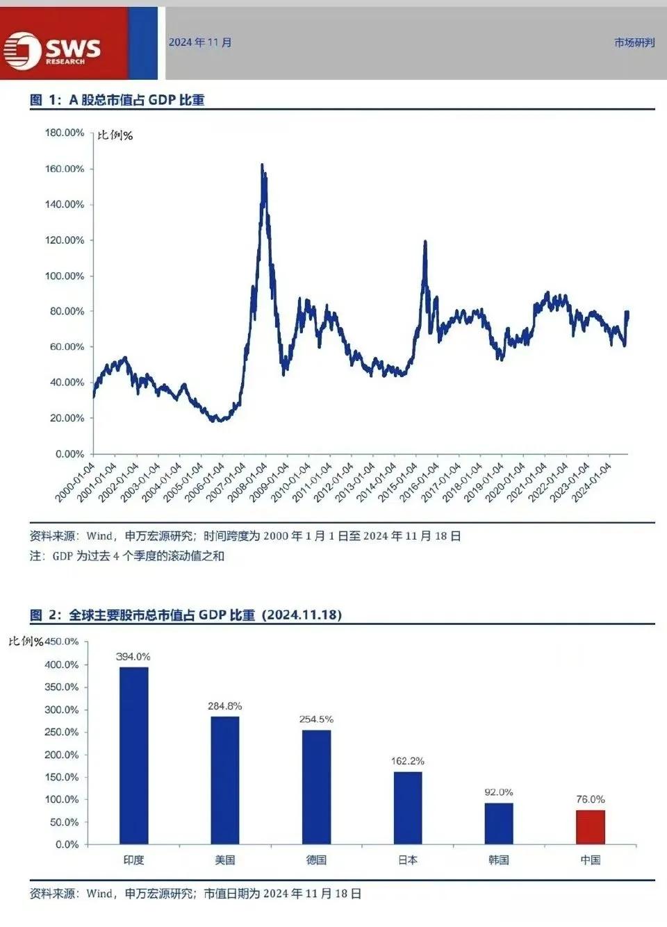 有观点说中国股市市值占GDP比重偏高了，事实是，我们比印度、美国、德国、日本、韩
