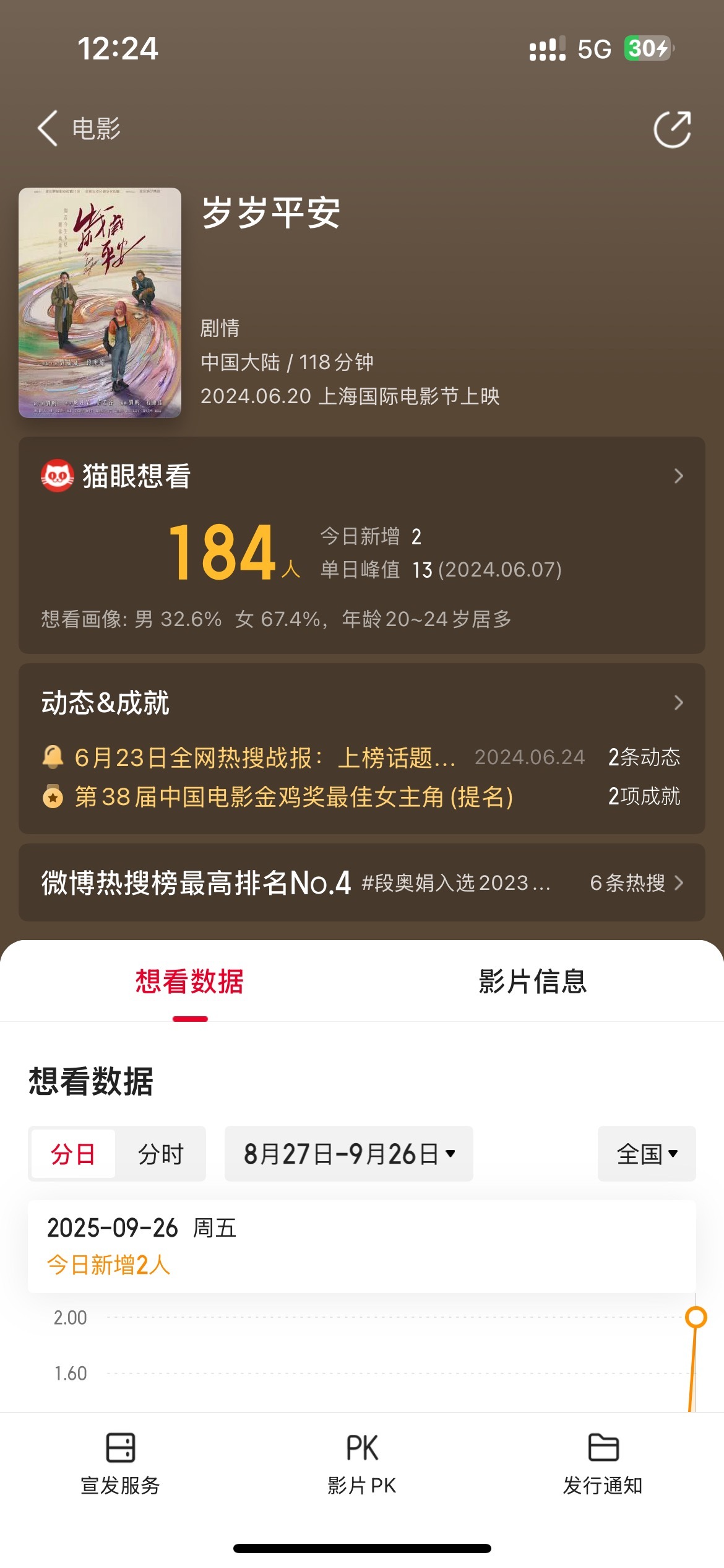 岁岁平安都没上映，女主就提名金鸡了？ 以前是仅粉丝可见的演技，现在是仅评委可见的