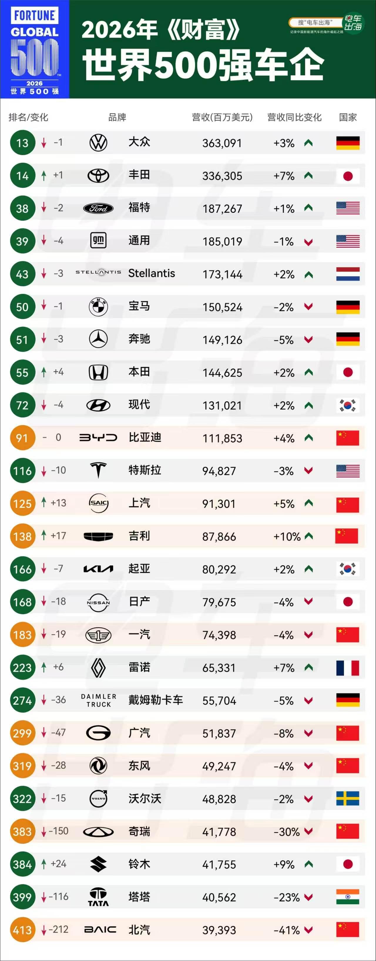 2026年《财富世界500强》出炉，中国上榜车企最多，上汽吉利排名上升最多。中国