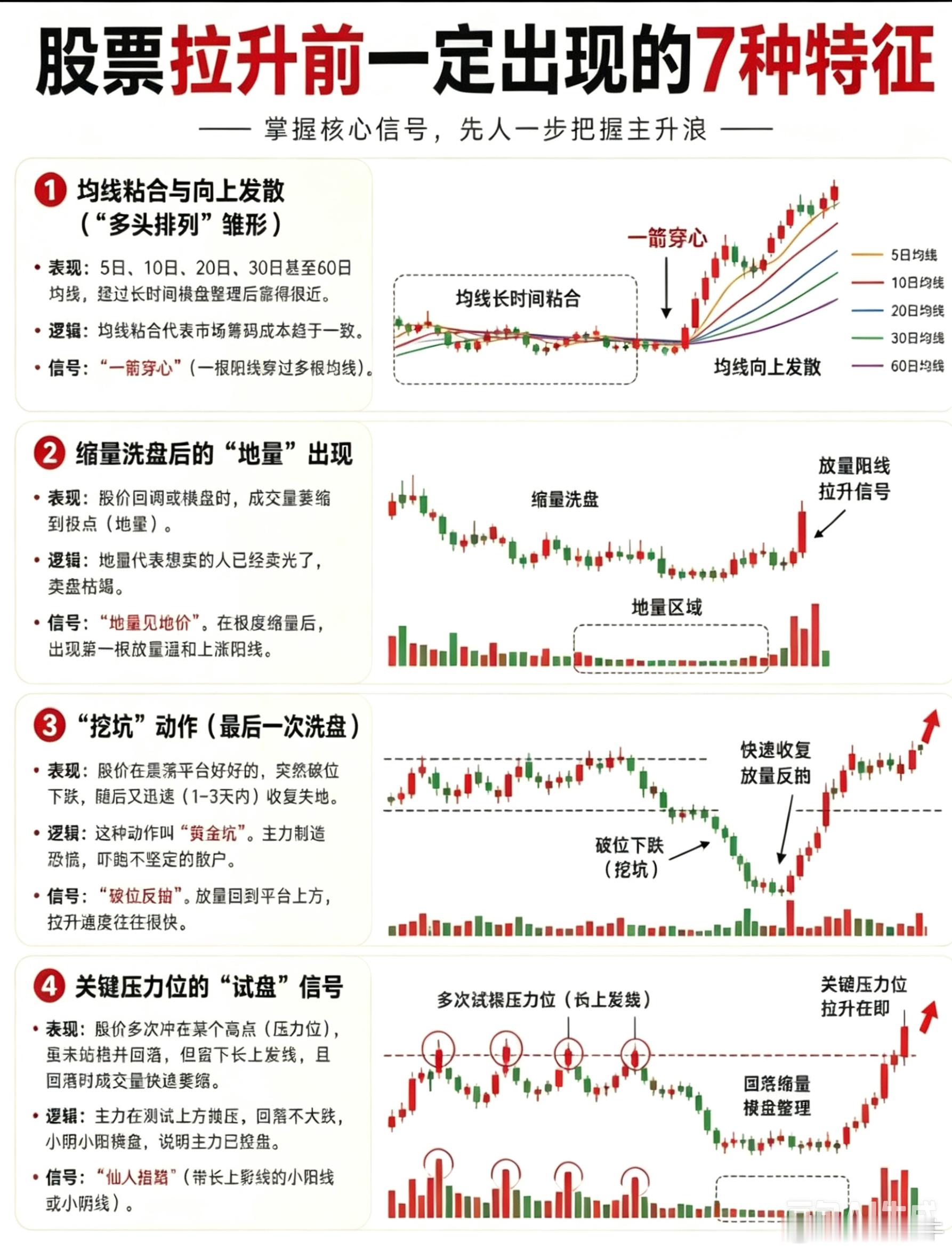 股票拉升前一定出现的7种特征，大家学习一下 