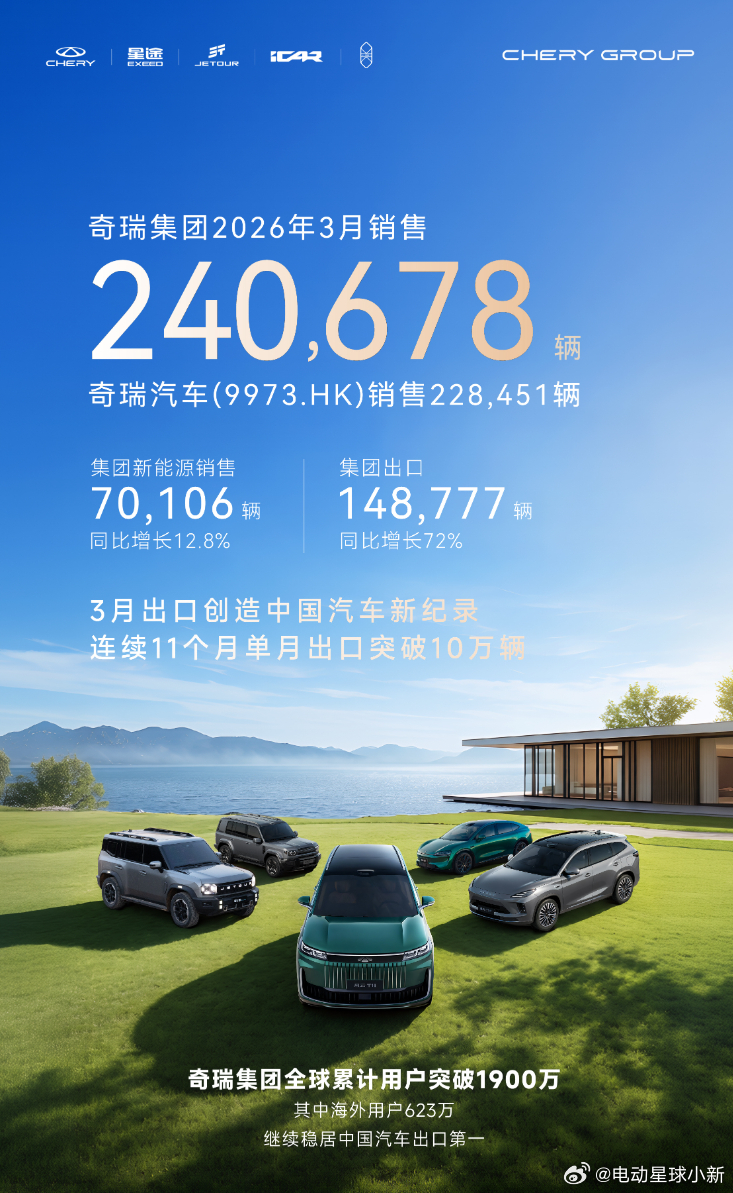 奇瑞集团发布 2026 年 3 月销量数据集团总销量 240,678 辆，其中奇