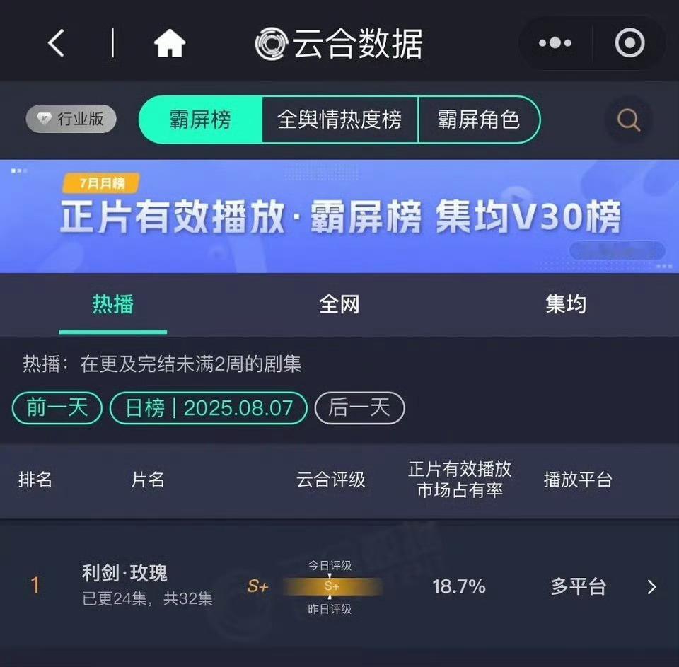 利剑玫瑰昨日云合18.7%利剑玫瑰18.7%云合登顶迪丽热巴利剑玫瑰云合18.7