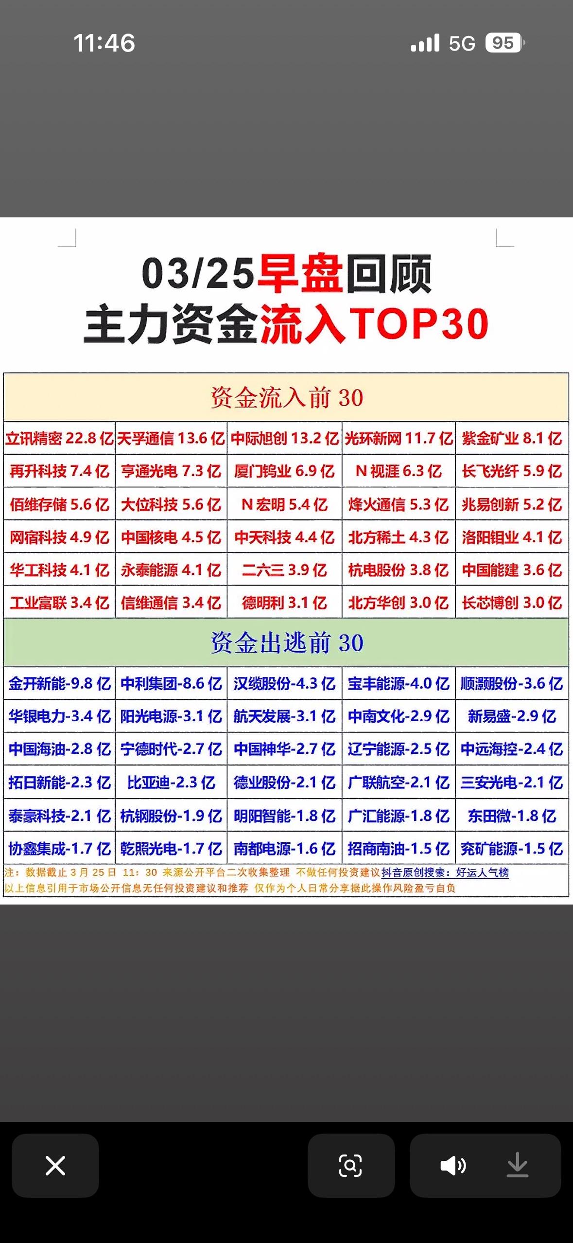 3月25日早盘回顾：主力资金净流入与净流出TOP30，投资机会揭晓！💰📈
