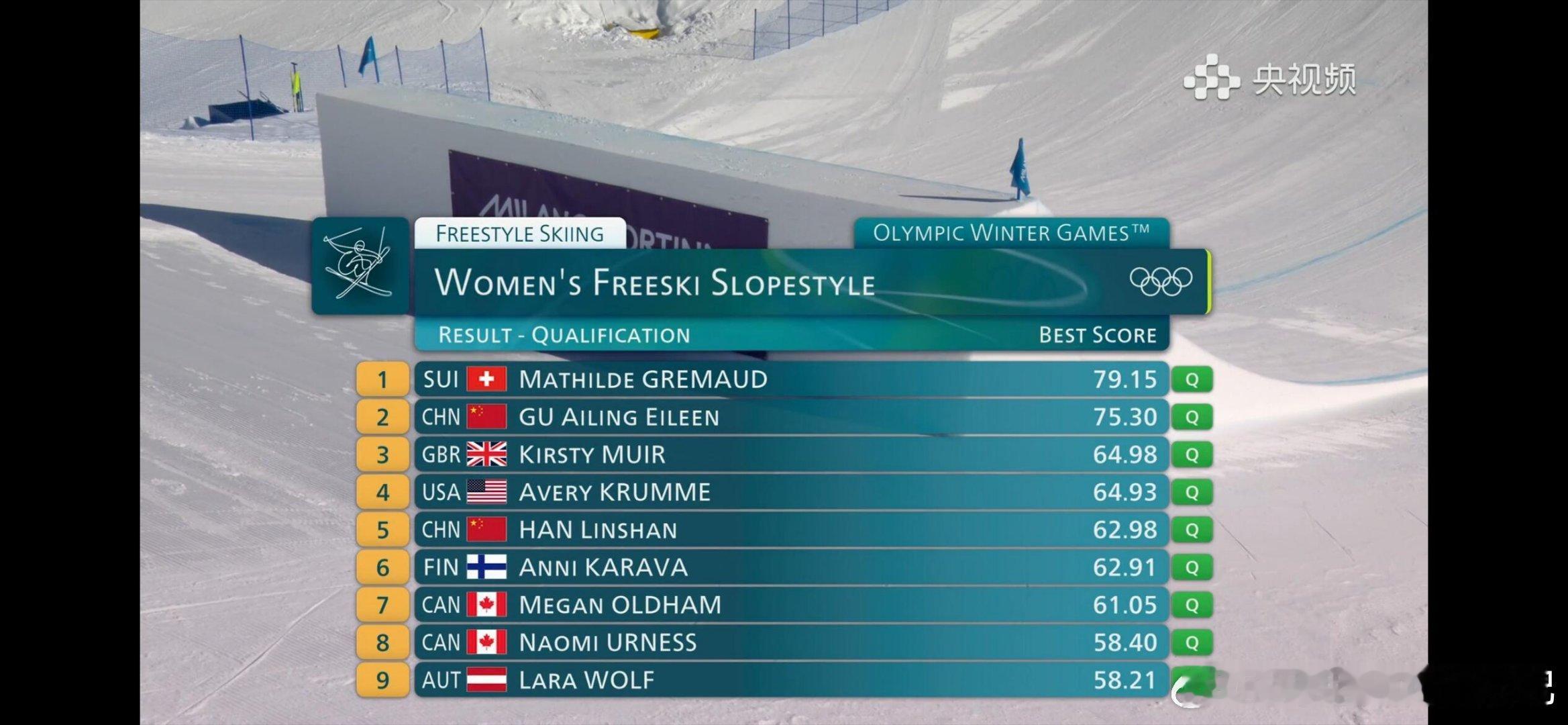 中国三人晋级坡障决赛谷爱凌韩林珊刘梦婷均晋级坡面障碍技巧决赛，成绩分别排名2.5