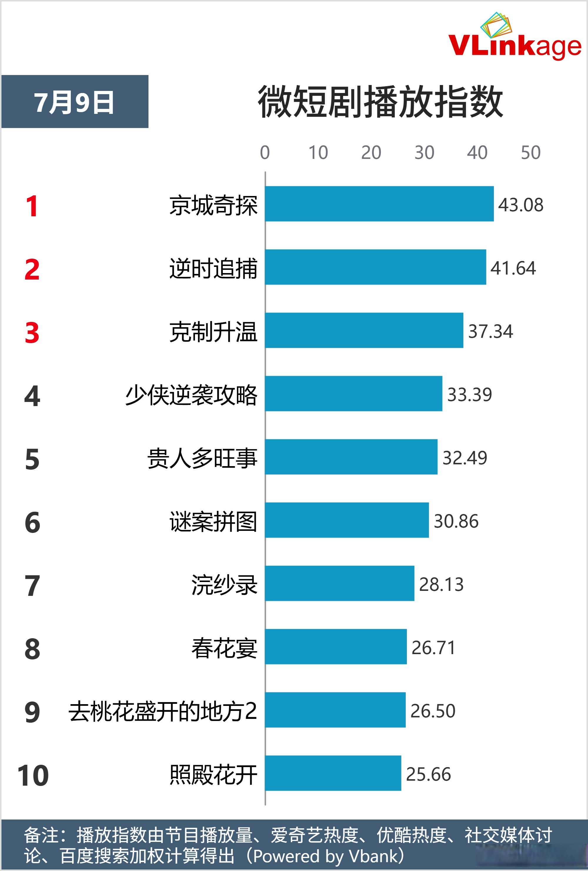 七月九日微短剧播放指数出炉！你喜欢的微短剧上榜了吗？1⃣️京城奇探 43.082