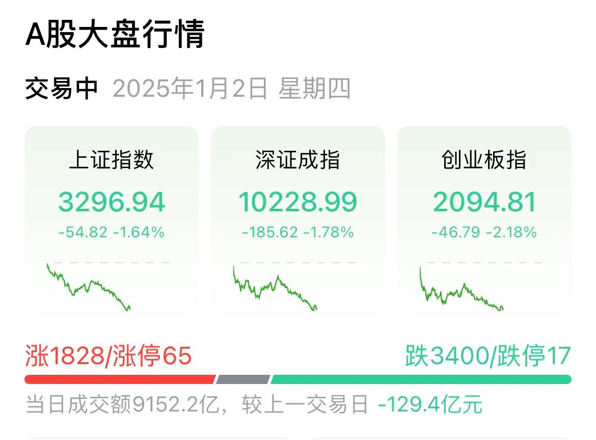 这咋还跌上瘾了呢？还跨年下跌，没人管了？