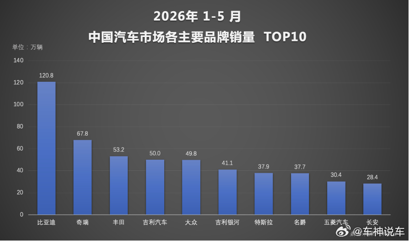 今年国内新能源汽车市场热度不减，5 月渗透率达 62.9%。1-5 月比亚迪新能