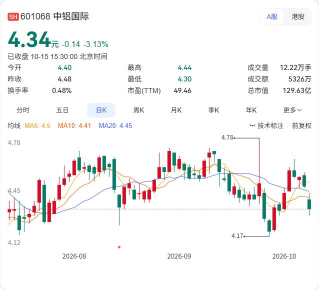 中铝国际前三季度新签合同额217.88亿元，同比增长1.53%；存量合同总额51