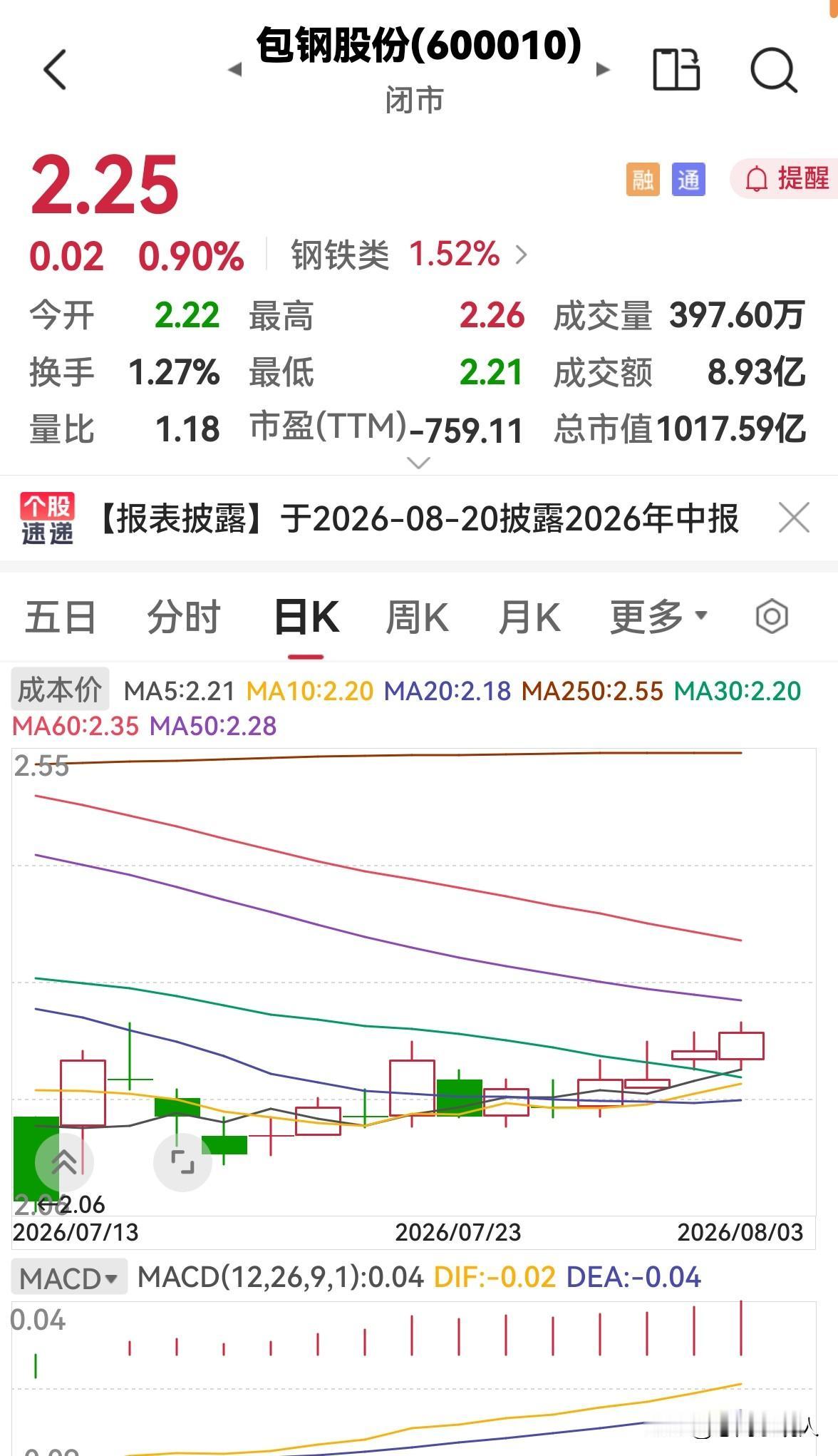 今天包钢股份放量上涨，明天还会涨吗？

今天包钢股份低开高走，放量上涨，高点2.
