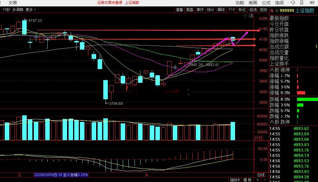 在讲一下大盘，一般30分钟我很少看，就是看日线级别。这里4077没跌破。接下来明