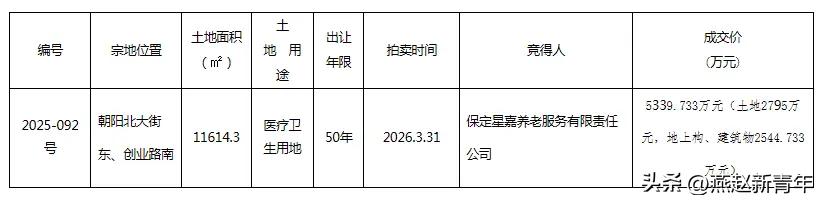 保定主城区1宗医疗卫生用地成功出让！ 
2026年4月1日，保定市公共资源交易中