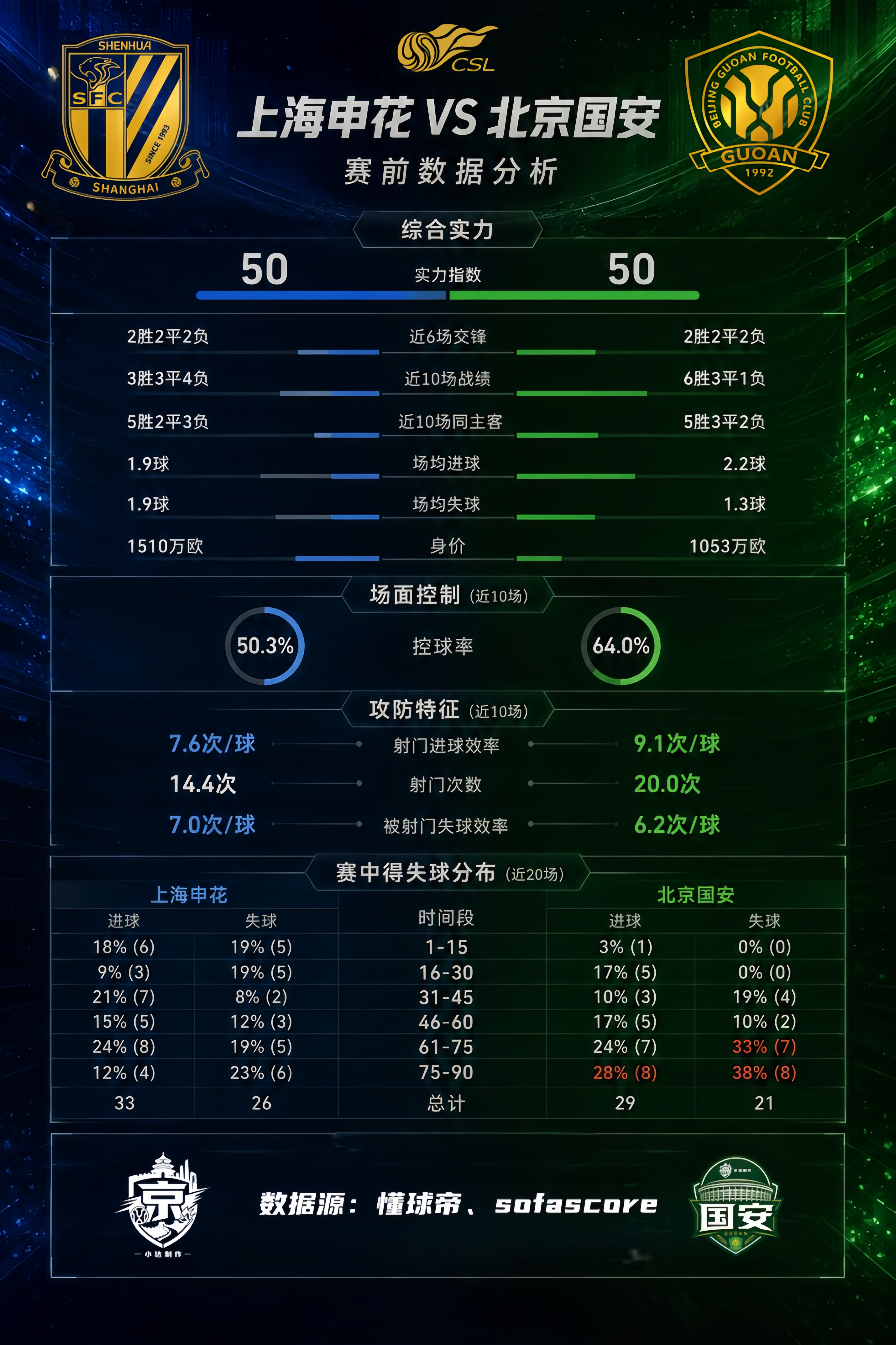 北京国安中超联赛北京国安上海申花vs北京国安京沪大战 💚【京沪·赛前基础数据对