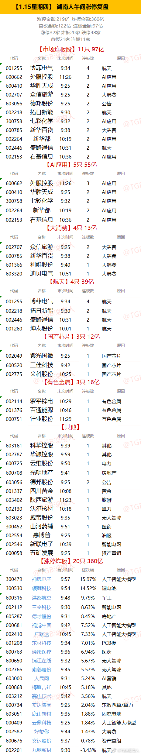 【1.15星期四】  湖南人午间涨停复盘  