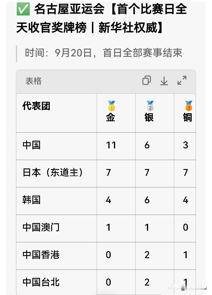 名古屋亚运会首日中国队奖牌榜