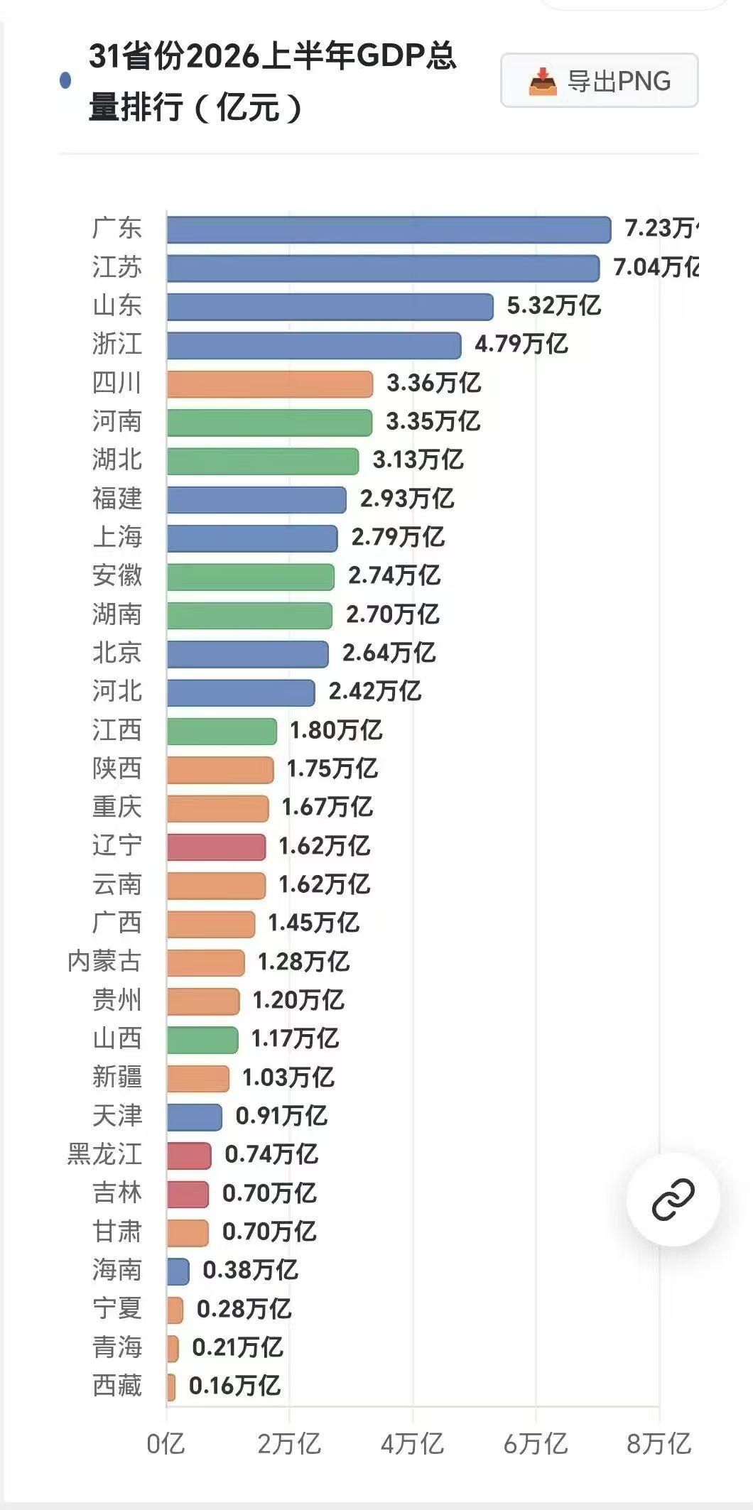这次上半年的各省GDP排名，能够看出不少重要信号。

最大的变化不在头部的广东江