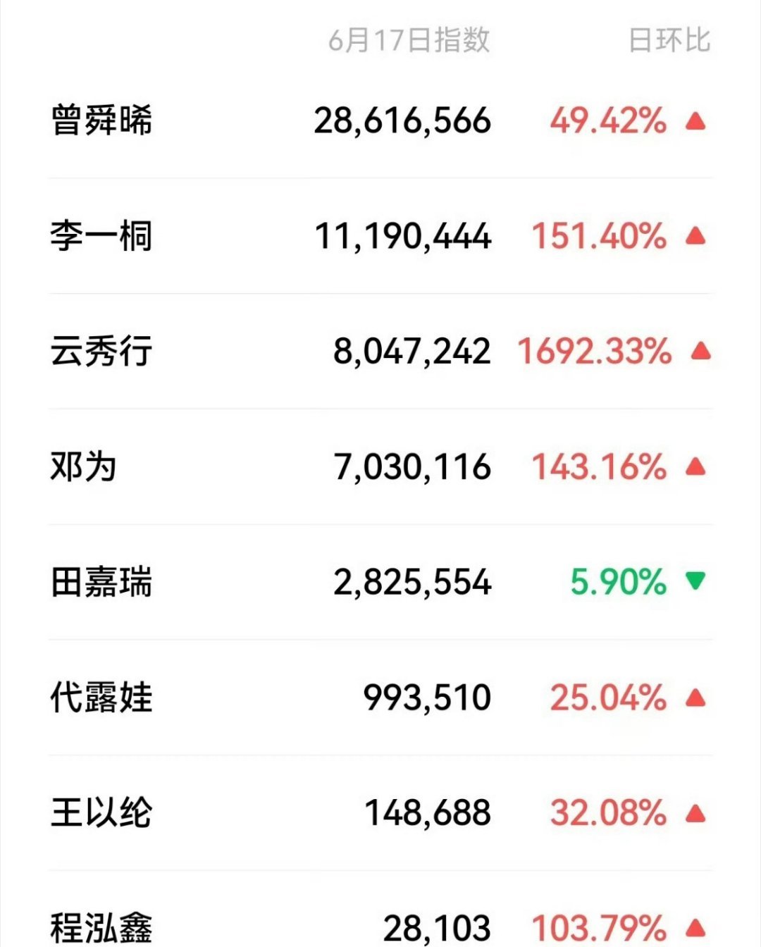 曾舜晞 两部待播剧德塔文包揽前二了，昨日《云秀行》定档，小曾角色贡献度和百指微指
