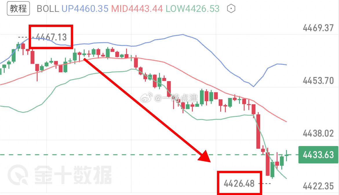 晚间给出的现价郸目前最低也有40點空间，离我们第二目标只差临门一脚，该落袋的可以