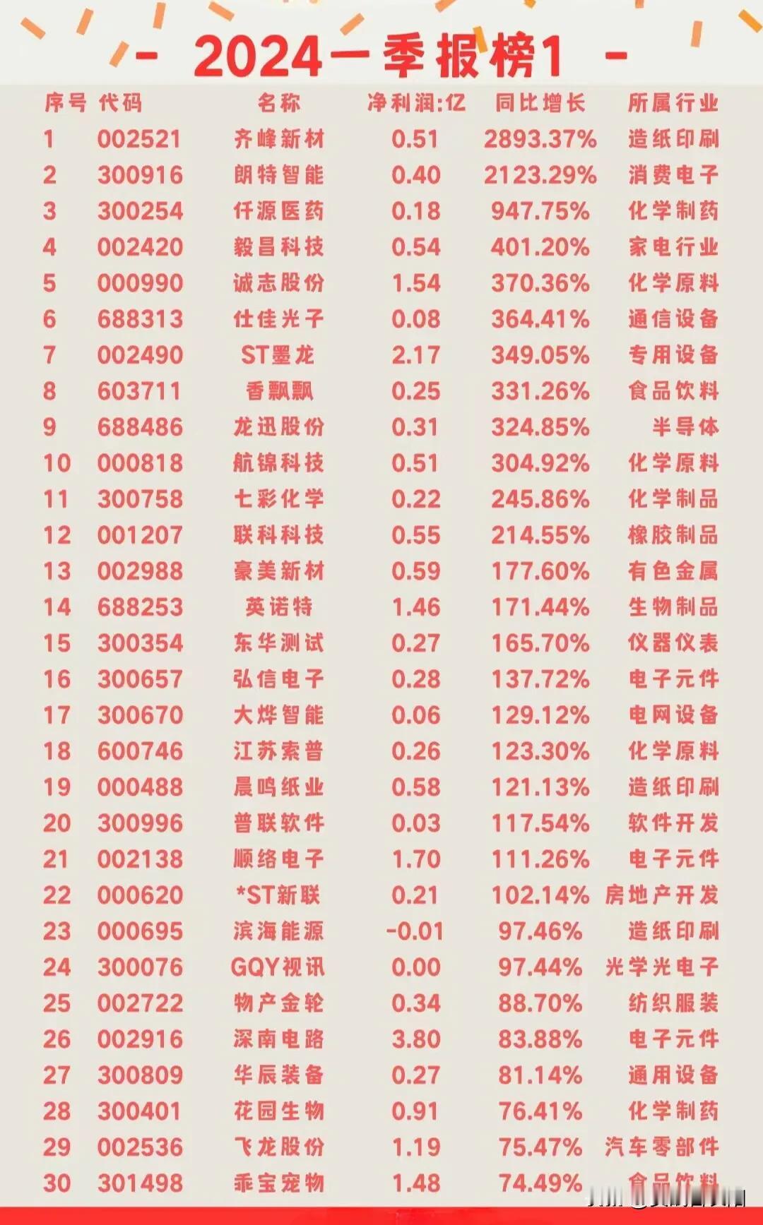 A股一季报陆续出来了，不少股票一季度业绩大涨。下图这些公司好多业绩增长超过100