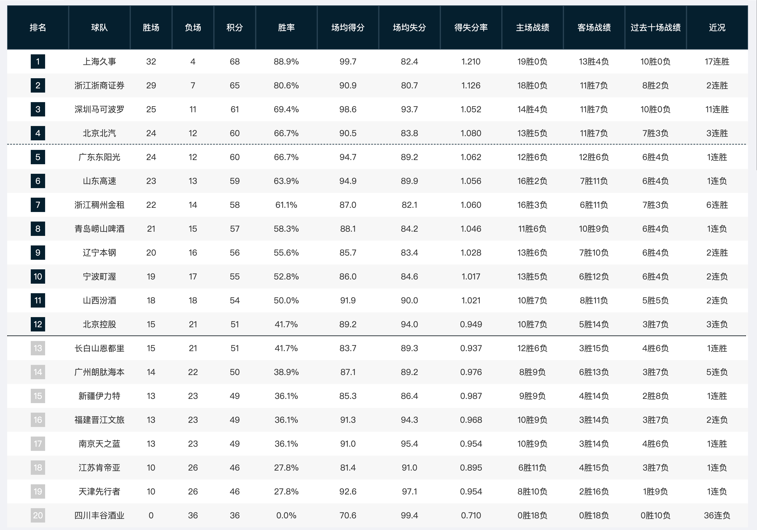 cba 常规赛还剩下最后6轮，最终谁会是第12名？ 