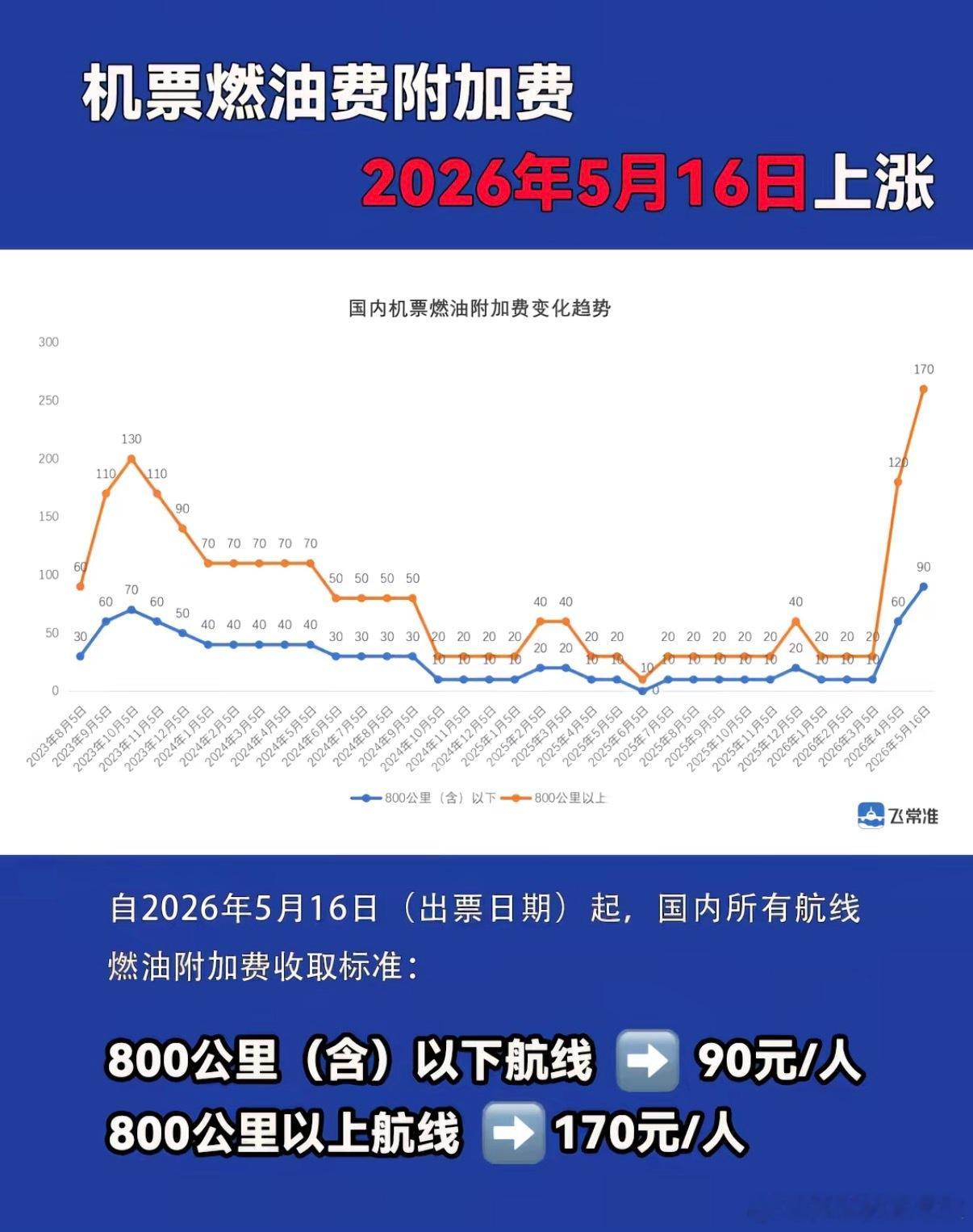 解读一下，目前的170是120燃油➕50基建16号后，就是170燃油➕50基建=