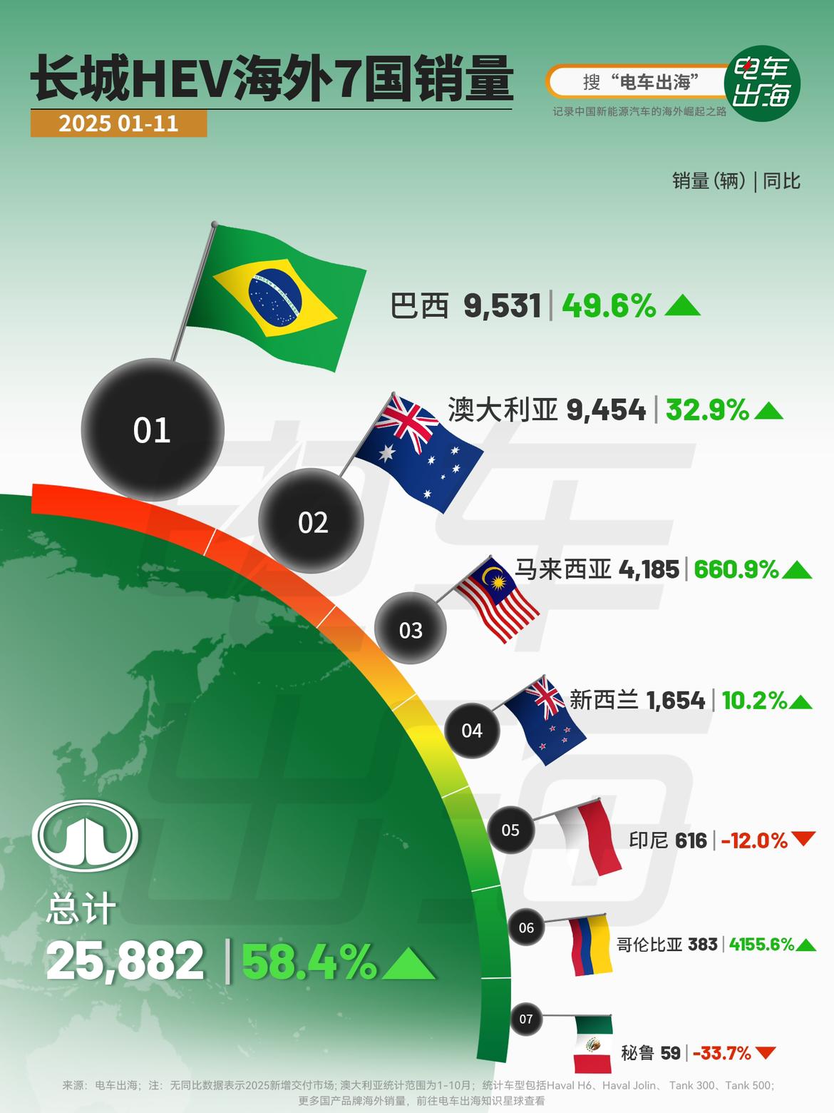 【长城HEV海外7国销量】
1–11 月，长城 HEV 在海外 7 个国家累计销