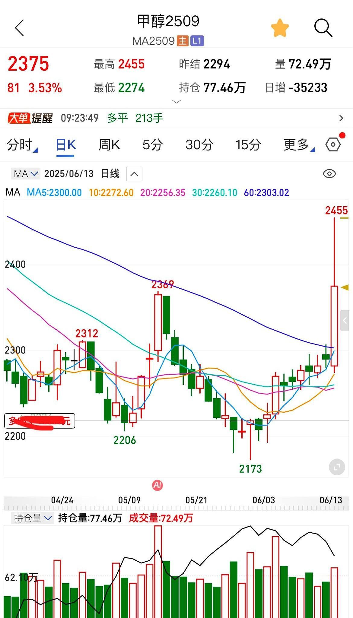 期货怎么才能赚钱 以色列袭击伊朗，原油化工大涨。
我剩余半仓甲醇多单，想不到有意
