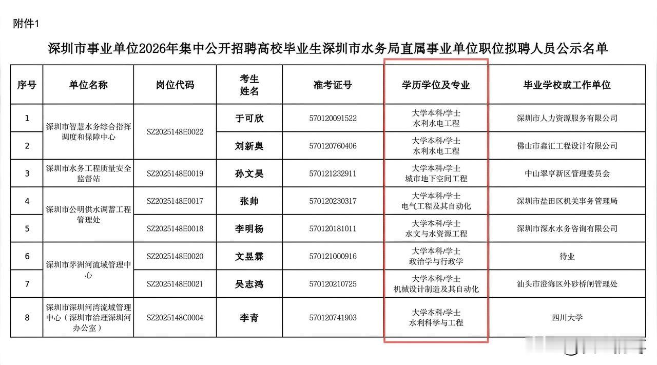 2026年深圳市水务局直属单位拟招聘人员名单公布，竟然全是本科毕业生，没有一个硕