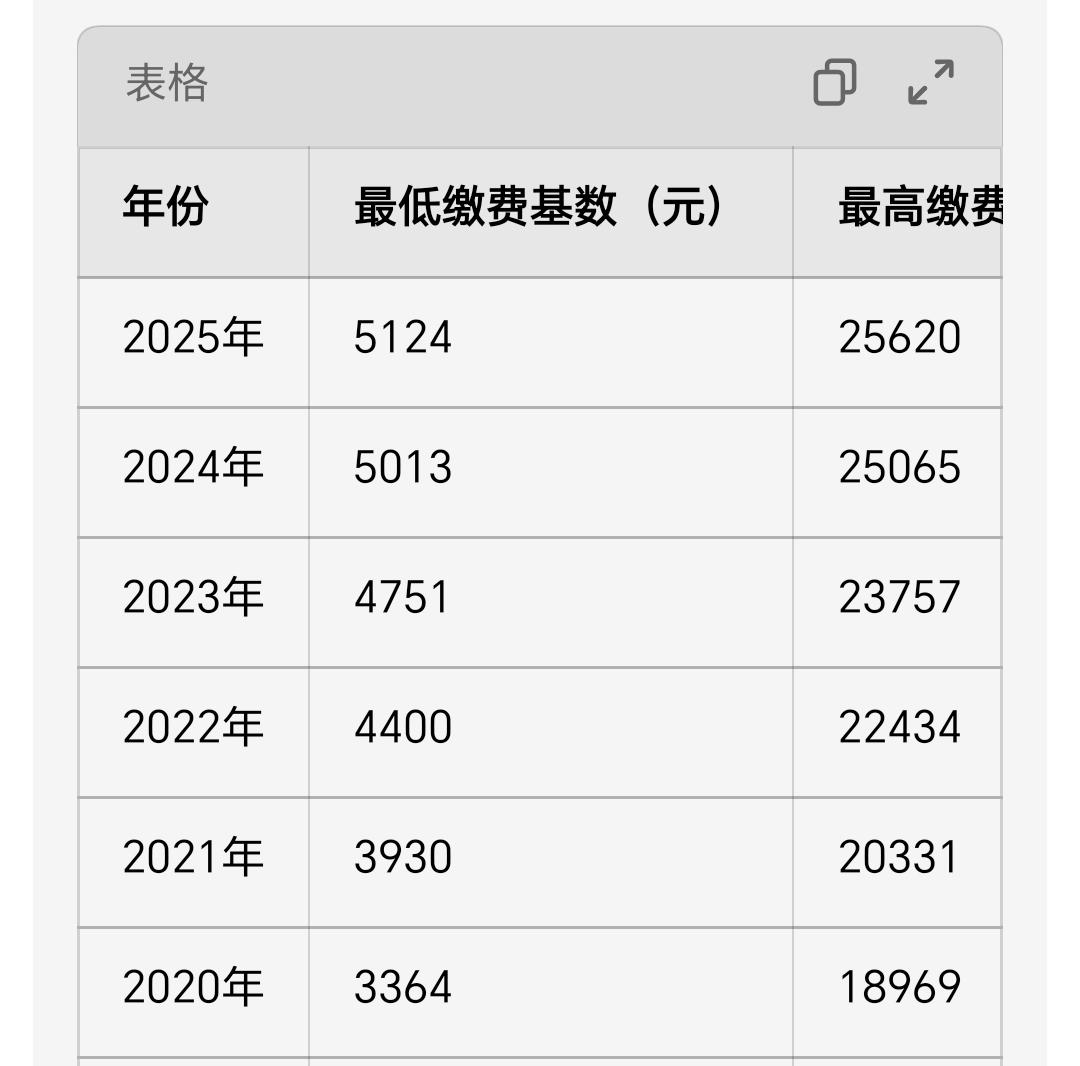 2020年，天津社保缴纳基数3364元
2021年，天津社保缴纳基数3930元