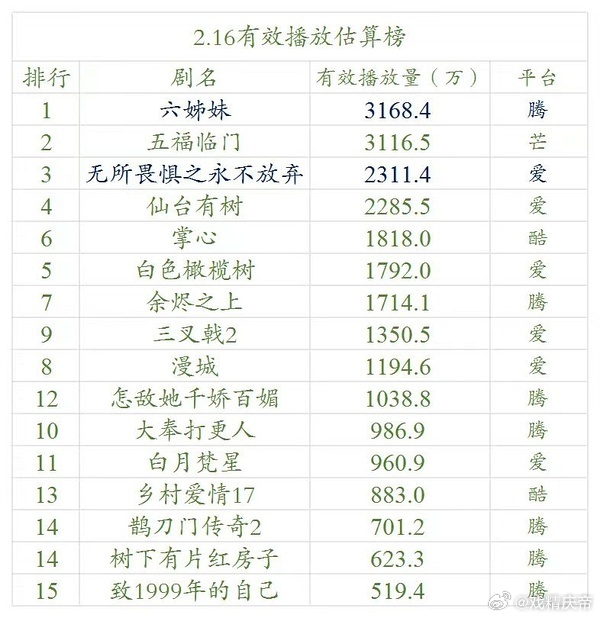 明月2.16云合估算：仙台有树首破2000。 