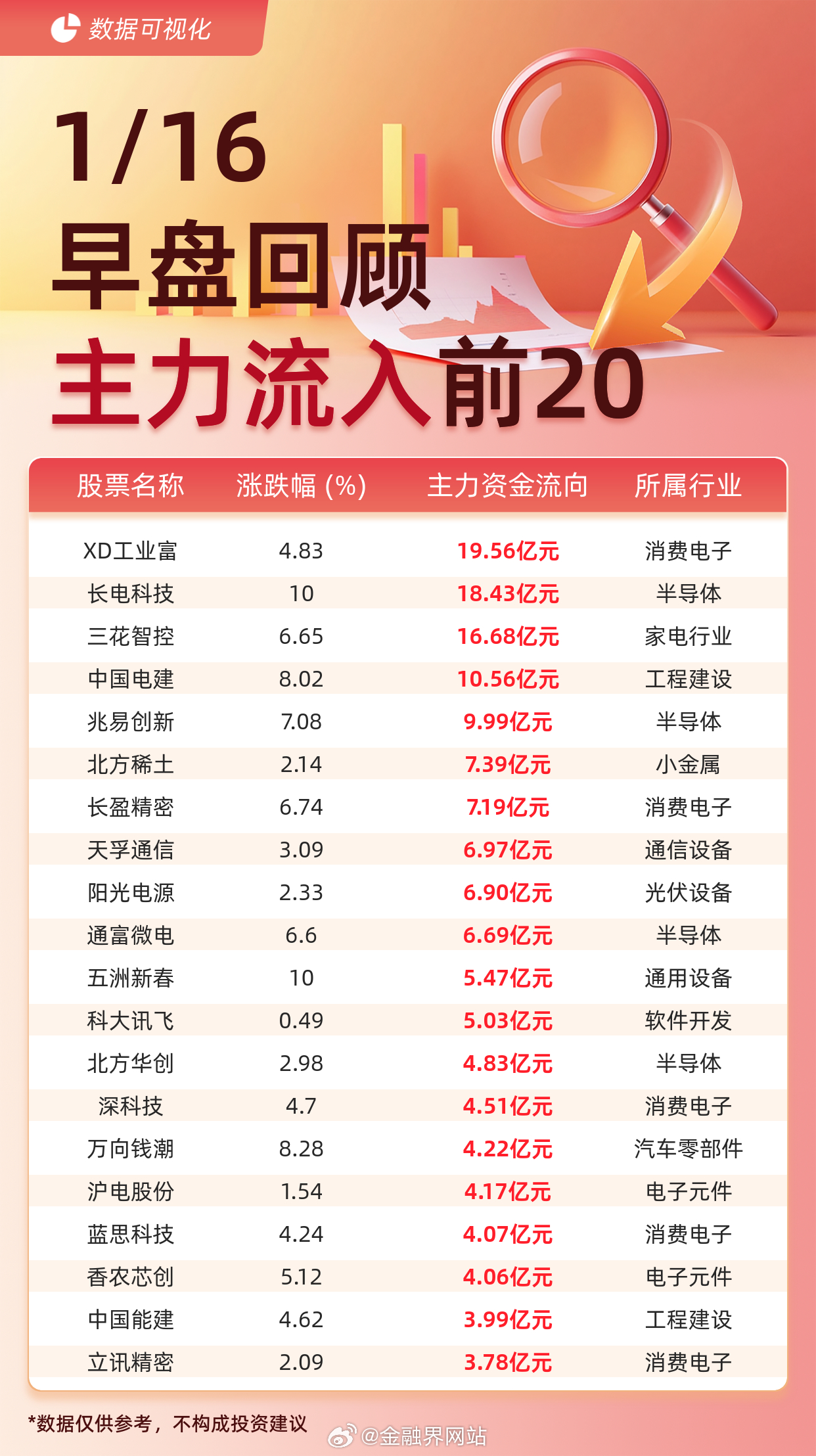 【主力资金流入前20：XD工业富流入19.56亿元、长电科技流入18.43亿元】
