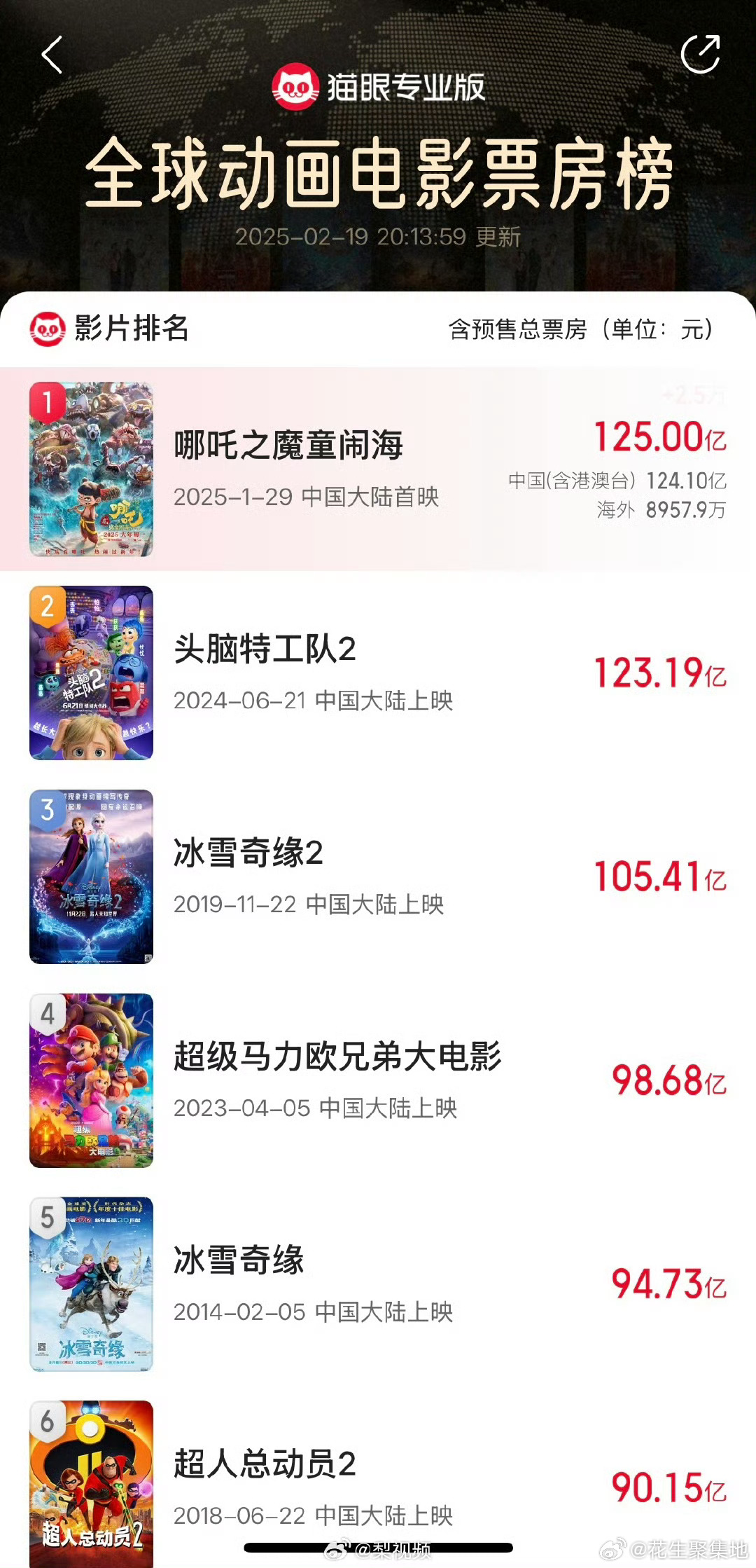 哪吒2破125亿 《哪吒之魔童闹海》自2025年1月29日上映以来，票房持续攀升