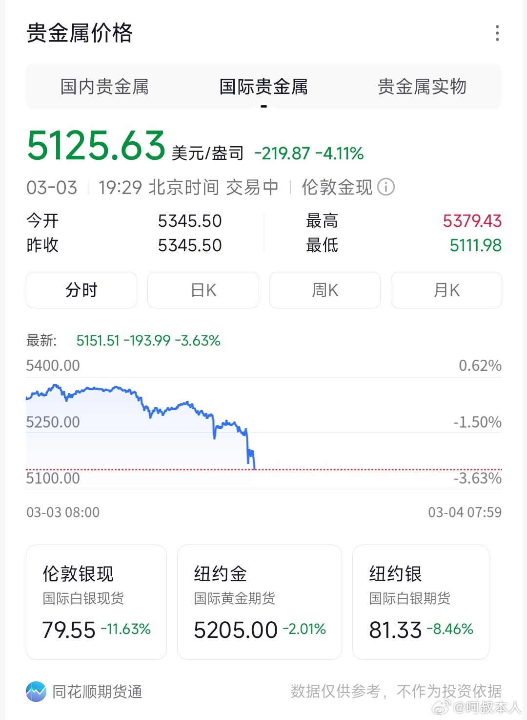 砸盘了，黄金白银崩了！   国际金价暴跌 4.11%，银价更是重挫 11.63%