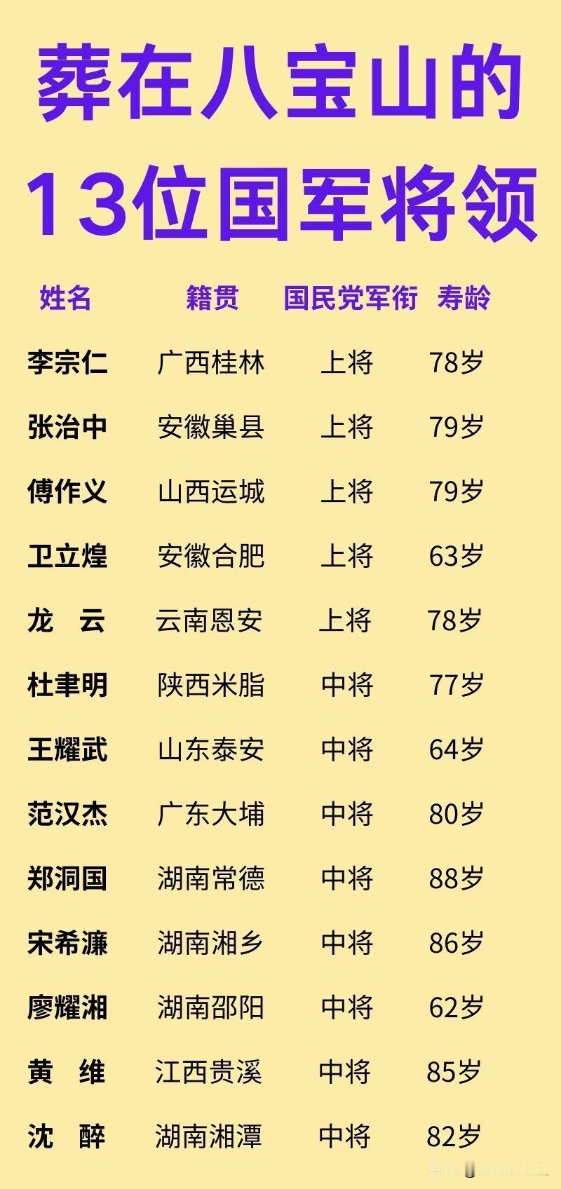 哪些国民党将领，葬在八宝山公墓呢？

这些国民党将领中，一部分是在解放战争中被俘