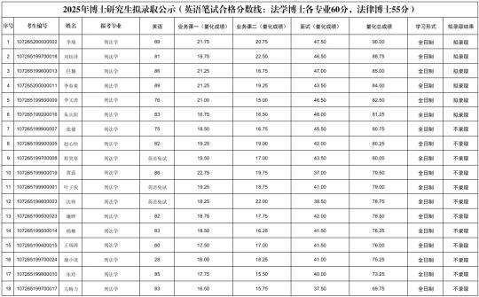 恭喜！博士拟录取名单出炉！
